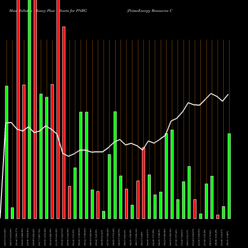 Money Flow charts share PNRG PrimeEnergy Resources Corporation USA Stock exchange 