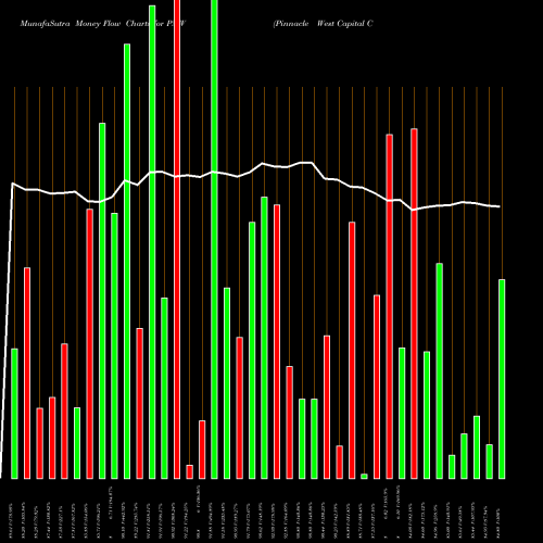 Money Flow charts share PNW Pinnacle West Capital Corporation USA Stock exchange 