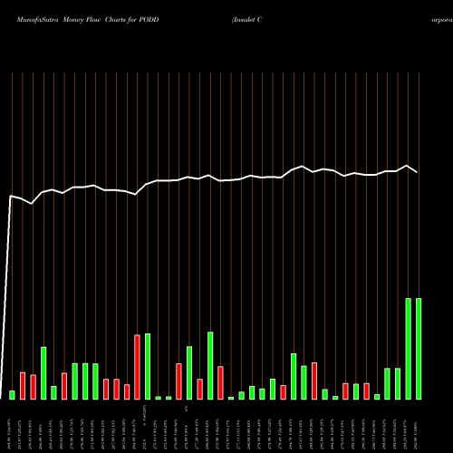 Money Flow charts share PODD Insulet Corporation USA Stock exchange 