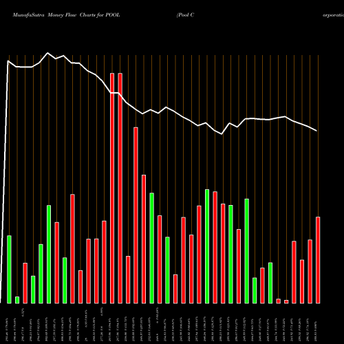 Money Flow charts share POOL Pool Corporation USA Stock exchange 