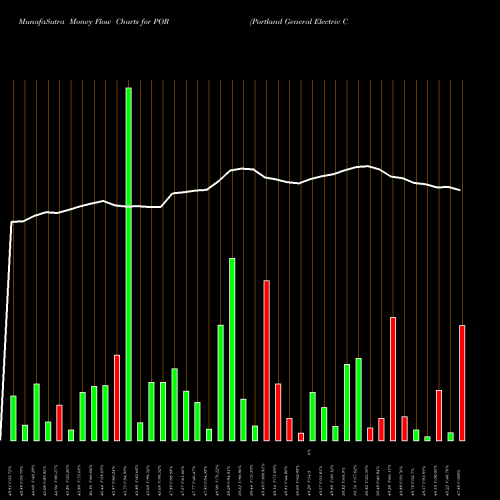 Money Flow charts share POR Portland General Electric Company USA Stock exchange 