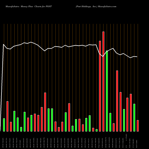Money Flow charts share POST Post Holdings, Inc. USA Stock exchange 