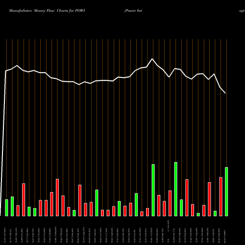 Money Flow charts share POWI Power Integrations, Inc. USA Stock exchange 