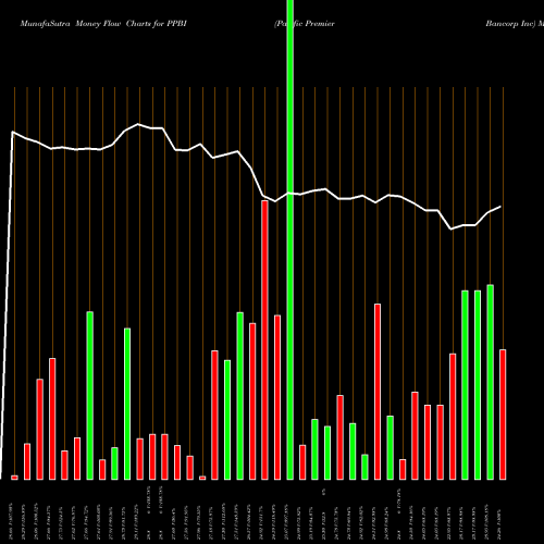 Money Flow charts share PPBI Pacific Premier Bancorp Inc USA Stock exchange 