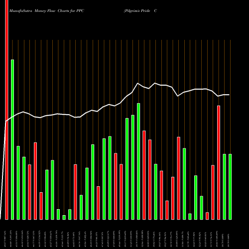 Money Flow charts share PPC Pilgrim's Pride Corporation USA Stock exchange 