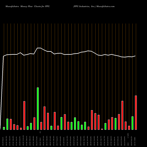 Money Flow charts share PPG PPG Industries, Inc. USA Stock exchange 