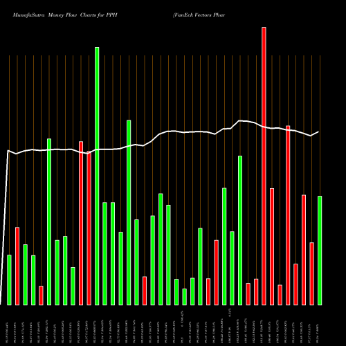 Money Flow charts share PPH VanEck Vectors Pharmaceutical ETF USA Stock exchange 