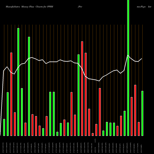 Money Flow charts share PPIH Perma-Pipe International Holdings, Inc. USA Stock exchange 