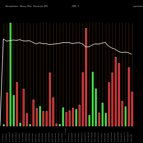 Money Flow charts share PPL PPL Corporation USA Stock exchange 