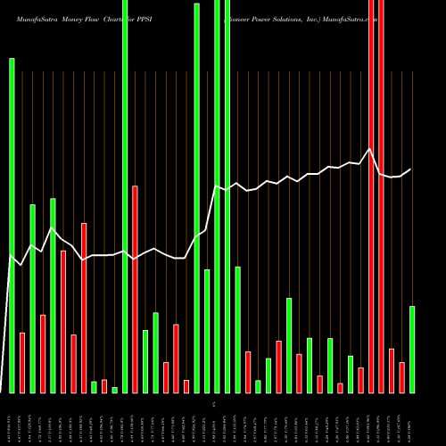 Money Flow charts share PPSI Pioneer Power Solutions, Inc. USA Stock exchange 