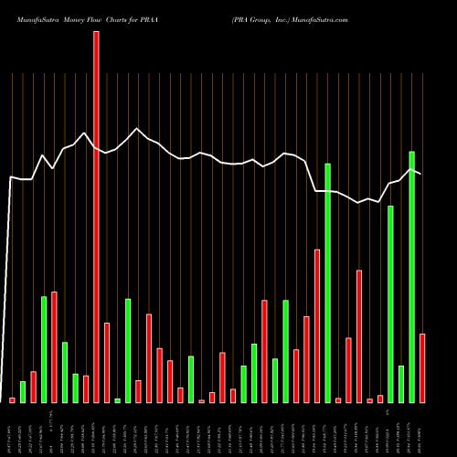 Money Flow charts share PRAA PRA Group, Inc. USA Stock exchange 