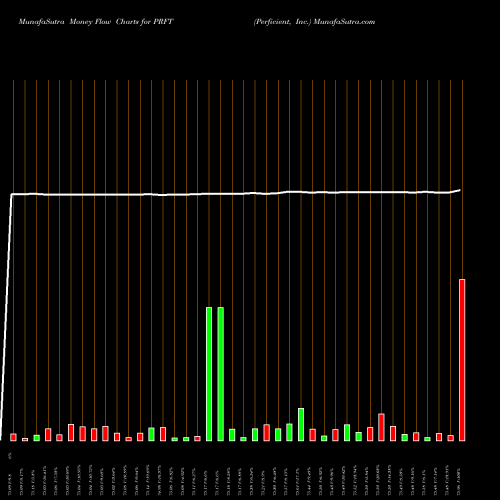 Money Flow charts share PRFT Perficient, Inc. USA Stock exchange 