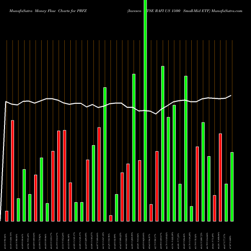 Money Flow charts share PRFZ Invesco FTSE RAFI US 1500 Small-Mid ETF USA Stock exchange 