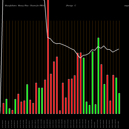 Money Flow charts share PRGO Perrigo Company USA Stock exchange 