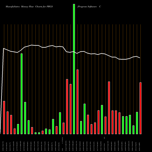 Money Flow charts share PRGS Progress Software Corporation USA Stock exchange 