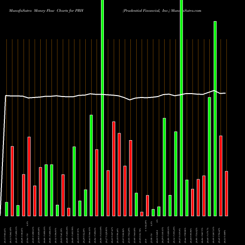 Money Flow charts share PRH Prudential Financial, Inc. USA Stock exchange 