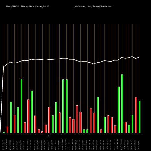 Money Flow charts share PRI Primerica, Inc. USA Stock exchange 