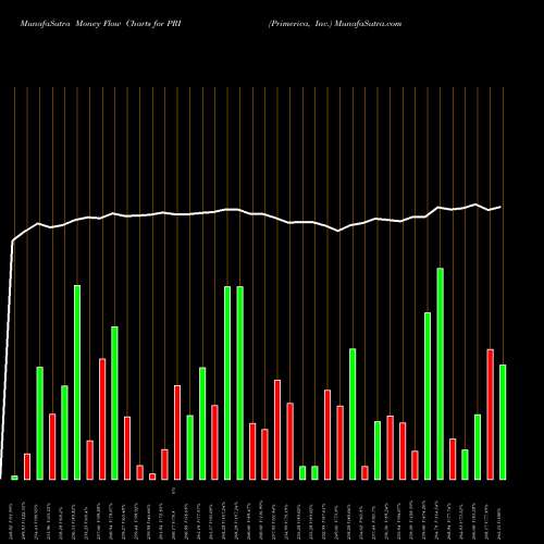 Money Flow charts share PRI Primerica, Inc. USA Stock exchange 