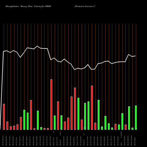 Money Flow charts share PRIM Primoris Services Corporation USA Stock exchange 