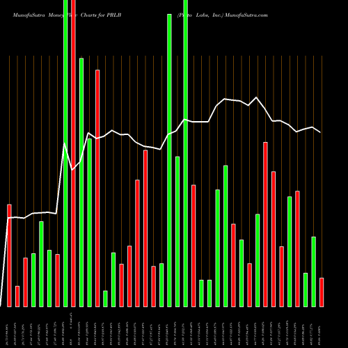 Money Flow charts share PRLB Proto Labs, Inc. USA Stock exchange 