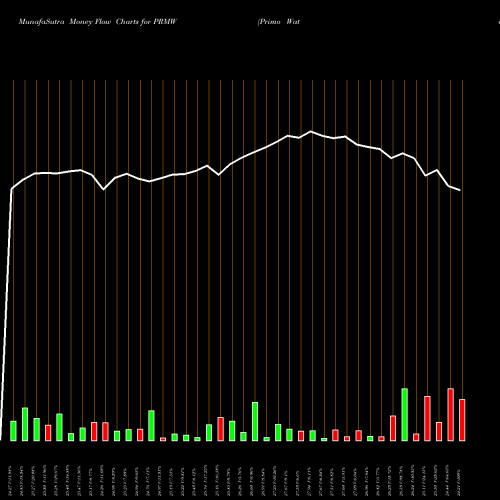 Money Flow charts share PRMW Primo Water Corporation USA Stock exchange 