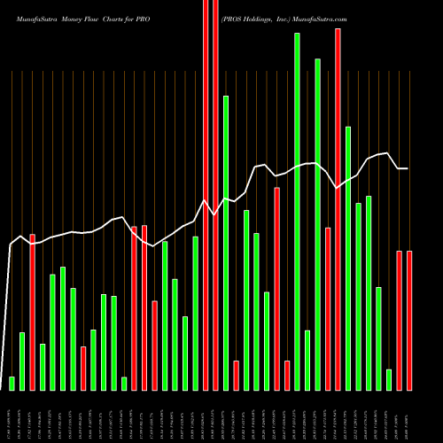 Money Flow charts share PRO PROS Holdings, Inc. USA Stock exchange 