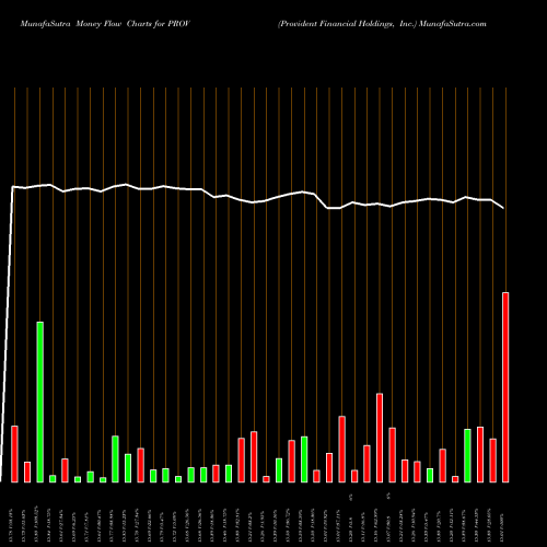 Money Flow charts share PROV Provident Financial Holdings, Inc. USA Stock exchange 