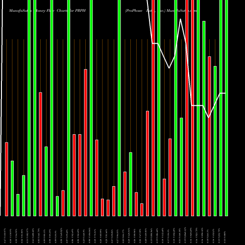 Money Flow charts share PRPH ProPhase Labs, Inc. USA Stock exchange 