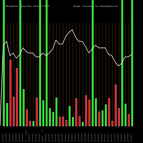 Money Flow charts share PRPL Purple Innovation, Inc. USA Stock exchange 