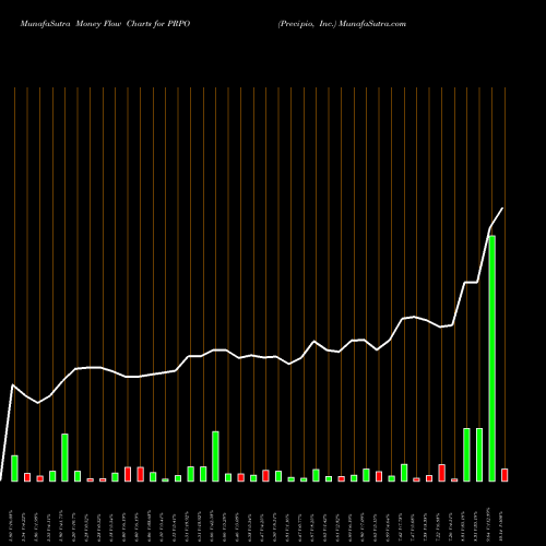 Money Flow charts share PRPO Precipio, Inc. USA Stock exchange 