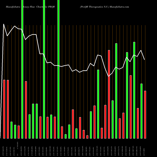 Money Flow charts share PRQR ProQR Therapeutics N.V. USA Stock exchange 