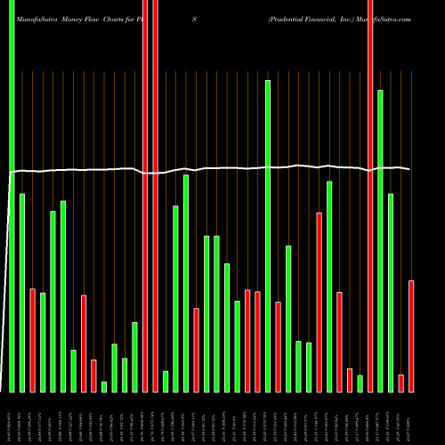 Money Flow charts share PRS Prudential Financial, Inc. USA Stock exchange 