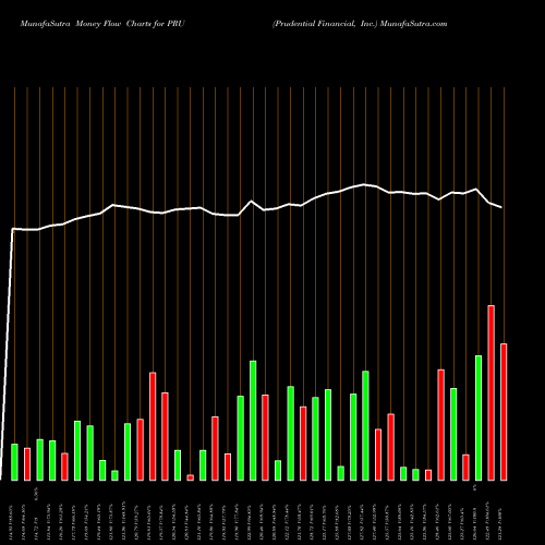 Money Flow charts share PRU Prudential Financial, Inc. USA Stock exchange 