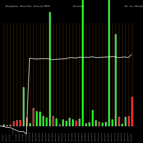 Money Flow charts share PRVB Provention Bio, Inc. USA Stock exchange 