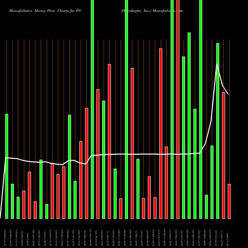 Money Flow charts share PS Pluralsight, Inc. USA Stock exchange 