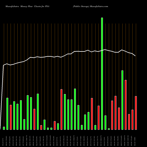 Money Flow charts share PSA Public Storage USA Stock exchange 