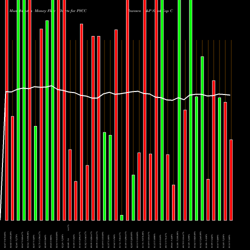 Money Flow charts share PSCC Invesco S&P SmallCap Consumer Staples ETF USA Stock exchange 
