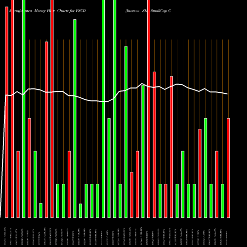 Money Flow charts share PSCD Invesco S&P SmallCap Consumer Discretionary ETF USA Stock exchange 