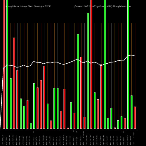Money Flow charts share PSCE Invesco S&P SmallCap Energy ETF USA Stock exchange 