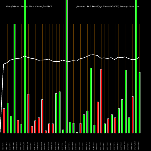 Money Flow charts share PSCF Invesco S&P SmallCap Financials ETF USA Stock exchange 