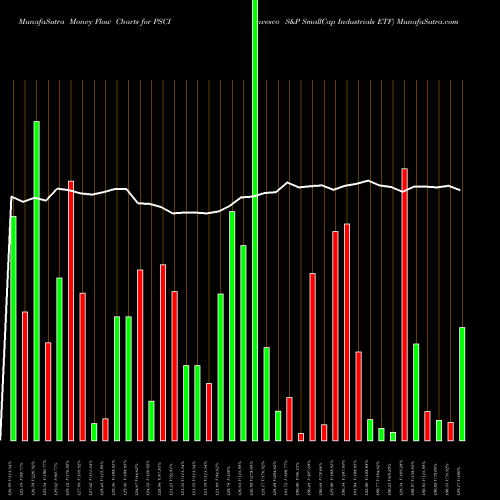 Money Flow charts share PSCI Invesco S&P SmallCap Industrials ETF USA Stock exchange 