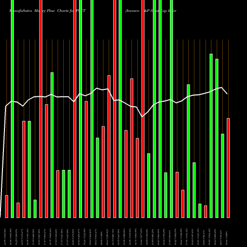 Money Flow charts share PSCT Invesco S&P SmallCap Information Technology ETF USA Stock exchange 