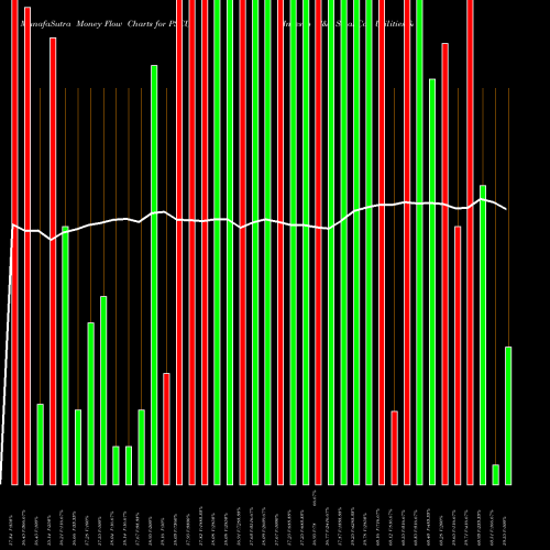 Money Flow charts share PSCU Invesco S&P SmallCap Utilities & Communication Services ETF USA Stock exchange 