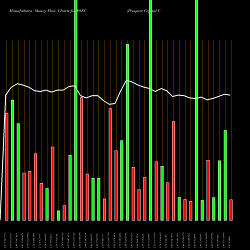 Money Flow charts share PSEC Prospect Capital Corporation USA Stock exchange 