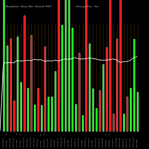 Money Flow charts share PSET Principal Price Setters Index ETF USA Stock exchange 