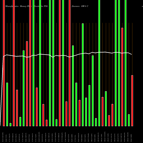 Money Flow charts share PSL Invesco DWA Consumer Staples Momentum ETF USA Stock exchange 