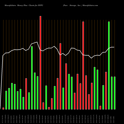 Money Flow charts share PSTG Pure Storage, Inc.  USA Stock exchange 