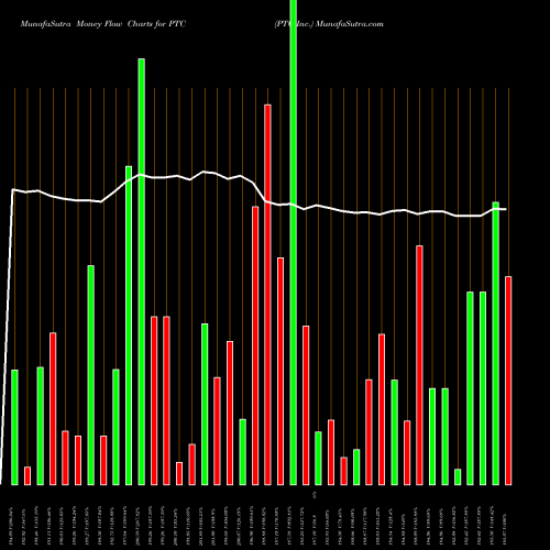 Money Flow charts share PTC PTC Inc. USA Stock exchange 