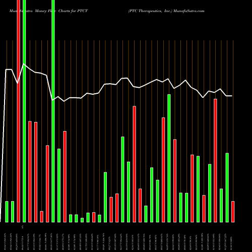 Money Flow charts share PTCT PTC Therapeutics, Inc. USA Stock exchange 