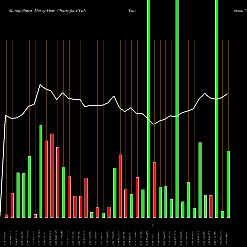 Money Flow charts share PTEN Patterson-UTI Energy, Inc. USA Stock exchange 